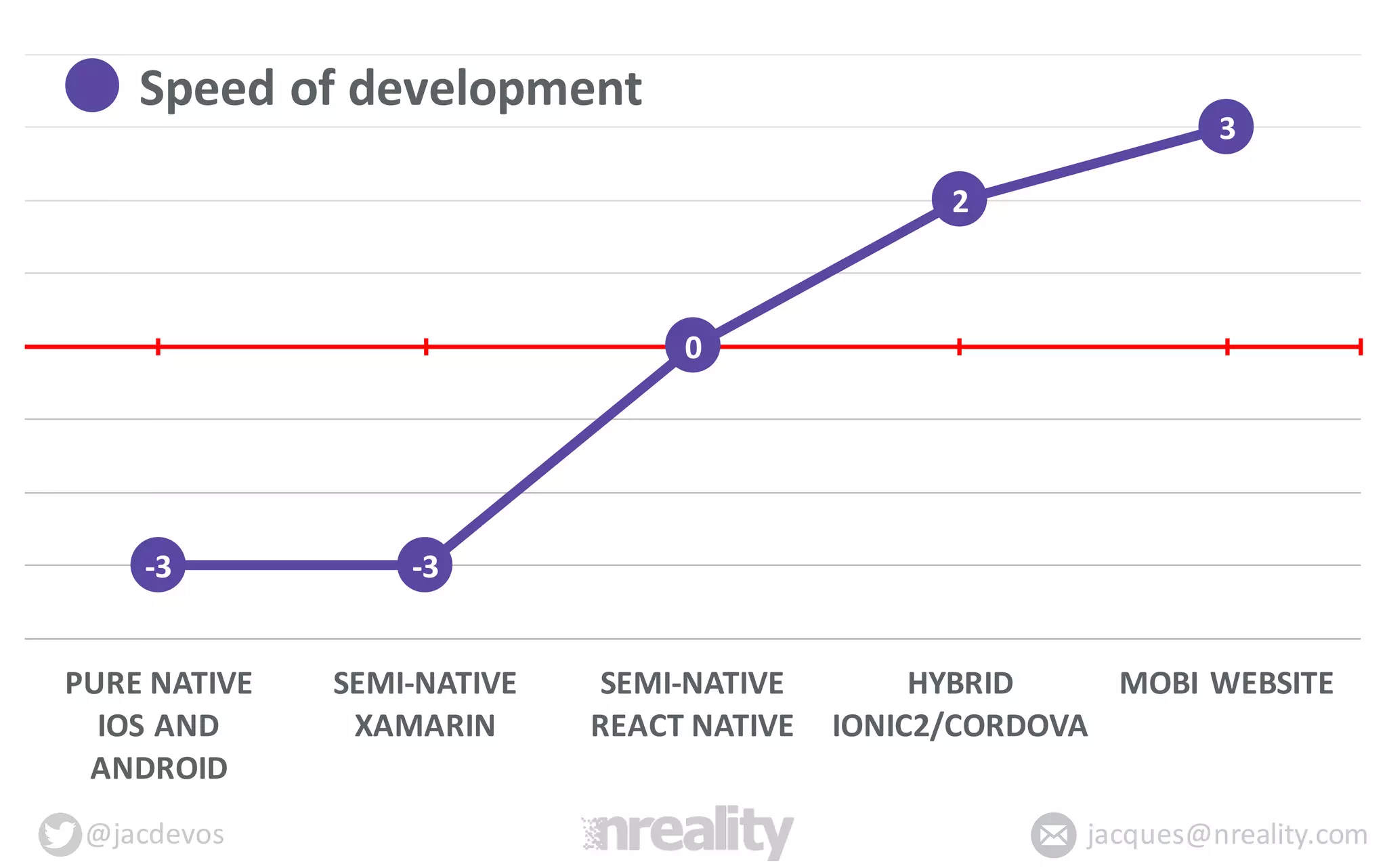 @jacdevos jacques@nreality.com
-­‐3 -­‐3
0
2
3
PURE	
  NATIVE
IOS	
  AND	
  
ANDROID
SEMI-­‐NATIVE
XAMARIN
SEMI-­‐NATIVE
REACT	
  NATIVE
HYBRID
IONIC2/CORDOVA
MOBI	
  WEBSITE
Speed	
  of	
  development
 