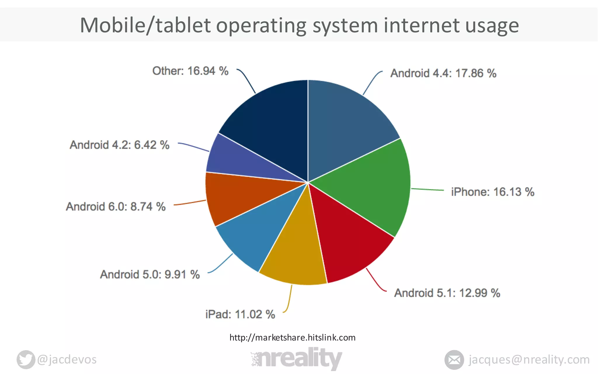 @jacdevos jacques@nreality.com
Mobile/tablet	
  operating	
  system	
  internet	
  usage
http://marketshare.hitslink.com
 