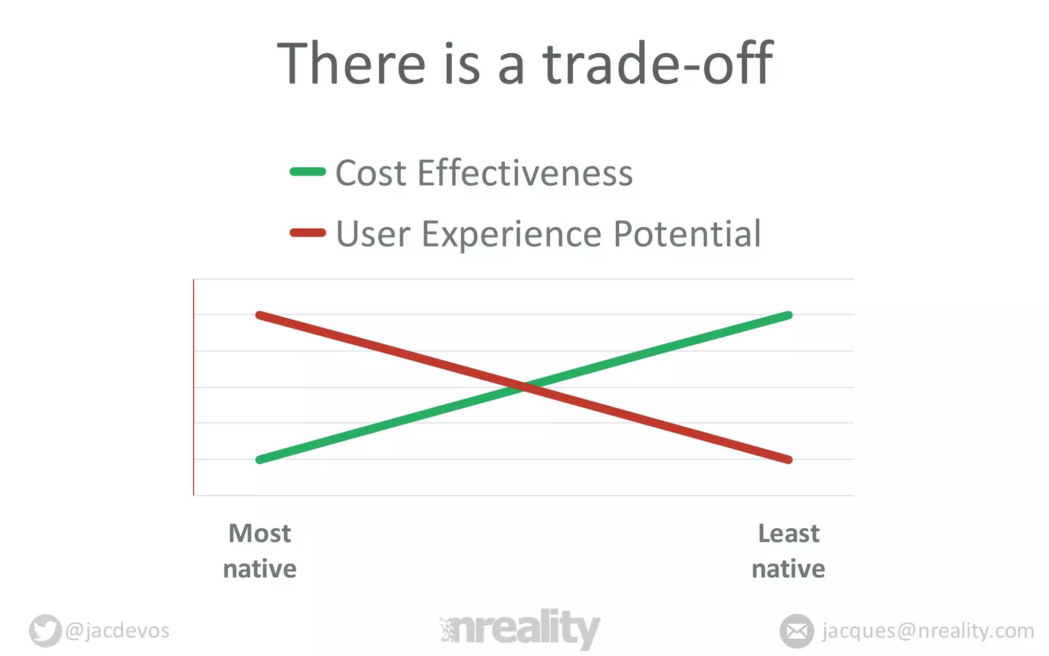 @jacdevos jacques@nreality.com
Most	
  
native
Least	
  
native
Cost	
  Effectiveness
User	
  Experience	
  Potential
There	
  is	
  a	
  trade-­‐off
 