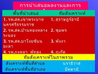 การนำา เสนอผลงานและการ
     พื้น ที่น ำา เสนอ สัง เคราะห์ สัง เคราะห์
                               ทีม
1. รพ.สต.เขาพระบาท           1. สุร าษฎร์ธ านี
นครศรีธ รรมราช
2. รพ.สต.บ้า นทองหลาง 2. ชุม พร
ระนอง
3. รพ.สต.บาโงยซิแ น          3. พัง งา
ยะลา
4. รพ.กงหลา พัท ลุง          4. ภูเ ก็ต
5. รพ. อ่า วลึก สัง เคราะห์ใ นภาพรวม
            ทีม กระบี่       5. ตรัง
6. รพ.ละงู สตูลทีต ำา บล 6. สงขลา ว าส
 สัง เคราะห์พ ื้น ่                   นราธิ
 สัง เคราะห์พ ื้น ทีอ ำา เภอ
                    ่                  ปัต ตานี
 