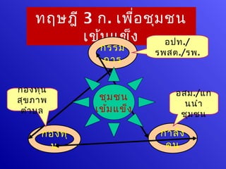 ทฤษฎี 3 ก. เพือ ชุม ชน
                  ่
          เข้ม แข็ง     อปท./
              กรรม       รพสต./รพ.
              การ

กองทุน                        อสม./แก
สุข ภาพ       ชุม ชน
                                นนำา
 ตำา บล      เข้ม แข็ง         ชุม ชน

     กองทุ                กำา ลัง
      น                    คน
 