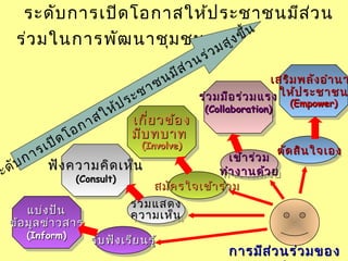 ระดับ การเปิด โอกาสให้ป ระชาชนมีส ่ว น
    ร่ว มในการพัฒ นาชุม ชน ม ส ูง ข ึ้น
                                                          น ร ่ว
                                                   ส ่ว
                                                  มี
                                           า ชน                            เสริม พลัง อำา นา
                                                                            เสริม พลัง อำา นา
                                    ร ะช                   ร่ว มมือ ร่ว มแรง ให้ป ระชาชน
                                                           ร่ว มมือ ร่ว มแรง ให้ป ระชาชน
                                ้
                               หป                           (Collaboration)
                                                                               (Empower)
                                                                                (Empower)
                                                                               (Empower)
                             ใ                               (Collaboration)
                      ก าส           เกี่ย วข้อ ง
                                      เกี่ย วข้อ ง
              ิด โอ                  มีบ ทบาท
                                     มีบ ทบาท
           เป               ((Involve)
                             Involve)
        าร                                                        ตัด สิน ใจเอง
                                                      เข้า ร่ว ม ตัด สิน ใจเอง
    ับ ก ฟัง ความคิด เห็น                              เข้า ร่ว ม
ระด         ฟัง ความคิด เห็น
                 (Consult)
                                                   ทำา งานด้ว ย
                                                    ทำา งานด้ว ย
                  (Consult)          สมัค รใจเข้า ร่ว ม
                                       สมัค รใจเข้า ร่ว ม
                               ร่ว มแสดง
                                ร่ว มแสดง
      แบ่ง ปัน
       แบ่ง ปัน                ความเห็น
  ข้อ มูล ข่า วสาร              ความเห็น
  ข้อ มูล ข่า วสาร
      (Inform)
       (Inform)      รับ ฟัง เรีย นรู้ ้
                     รับ ฟัง เรีย นรู
                                                                   การมีส ่ว นร่ว มของ
 
