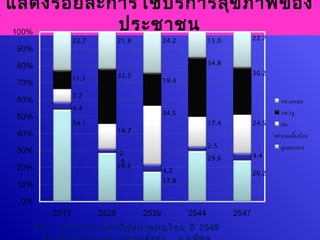 แสดงร้อ ยละการใช้บ ริก ารสุข ภาพของ
            ประชาชน
            22.7      21.8      24.2       15.0   22.7



                                           34.8

                      32.5                        30.2
           11.1                 19.4

            7.7

            4.4
                                34.5
            54.1                           17.4   24.5
                      14.7

                                           2.5
                       2.                         4.4
                       4                   29.6
                      28.6
                                4.2               26.2
                                17.8




   ที่ม า รายงานประจำา ปีส ุข ภาพคนไทย ปี 2549
 