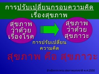 การปรับ เปลี่ย นกรอบความคิด
           เรือ งสุข ภาพ
              ่
  สุข ภาพ               สุข ภาพ
  ว่า ด้ว ย             ว่า ด้ว ย
 เรือ งโรค
    ่                  สุข ภาวะ
          การปรับ เปลี่ย น
            ความคิด
สุข ภาพ คือ สุข ภาวะ
                อ้างอิงจาก:พรบ.สุขภาพแห่งชาติ พ.ศ.2550
 