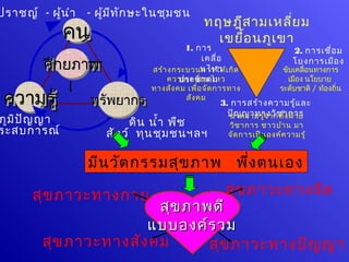ปราชญ์ - ผู้น ำา   - ผู้ม ีท ัก ษะในชุม ชน
                                                ทฤษฎีส ามเหลี่ย ม
               คน
               คน                                 เขยือ นภูเ ขา
                                                      ้
                                          1. การ                           2. การเชื่อ ม
                                              เคลื่อ
         ศักยภาพ
         ศักยภาพ                              นไหว
                                 สร้า งกระบวนการให้เ กิด
                                                                           โยงการเมือ ง
                                                                        ขับเคลื่อนทางการ
                                        ประชาคม
                                     ความเคลื่อ นไหว                      เมือง นโยบาย
                                 ทางสัง คม เพื่อ จัด การทาง            ระดับชาติ / ท้องถิ่น
 ความรู้ ้
 ความรู            ทรัพยากร
                   ทรัพยากร               สัง คม
                                                     3. การสร้า งความรู้แ ละ
                                                       ปัญความรู้จ ากทัาการ
                                                        นำา ญาทางวิช ง ฝ่า ย
                                                                       ้
ภูม ิป ัญ ญา                 ดิน นำ้า พืช              วิช าการ ชาวบ้า น มา
ระสบการณ์              สัต ว์ ทุน ชุม ชนฯลฯ            จัด การเป็น องค์ค วามรู้


                   มีน วัต กรรมสุข ภาพ พึ่ง ตนเอง

       สุข ภาวะทางกาย                                 สุข ภาวะทางจิต
                         สุข ภาพดี
                       แบบองค์ร วม
         สุข ภาวะทางสัง คม      สุข ภาวะทางปัญ ญา
 