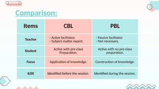 Comparison:
Items CBL PBL
Teacher
- Active facilitator.
- Subject matter expert.
- Passive facilitator
- Not necessary.
Student
Active with pre-class
Preparation.
Active with no pre-class
preparation.
Focus Application of knowledge. Construction of knowledge.
ILOS Identified before the session. Identified during the session.
 