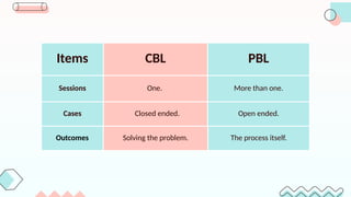 Items CBL PBL
Sessions One. More than one.
Cases Closed ended. Open ended.
Outcomes Solving the problem. The process itself.
 