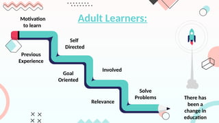 Adult Learners:
Motivation
to learn
There has
been a
change in
education
Previous
Experience
Self
Directed
Involved
Relevance
Goal
Oriented
Solve
Problems
 