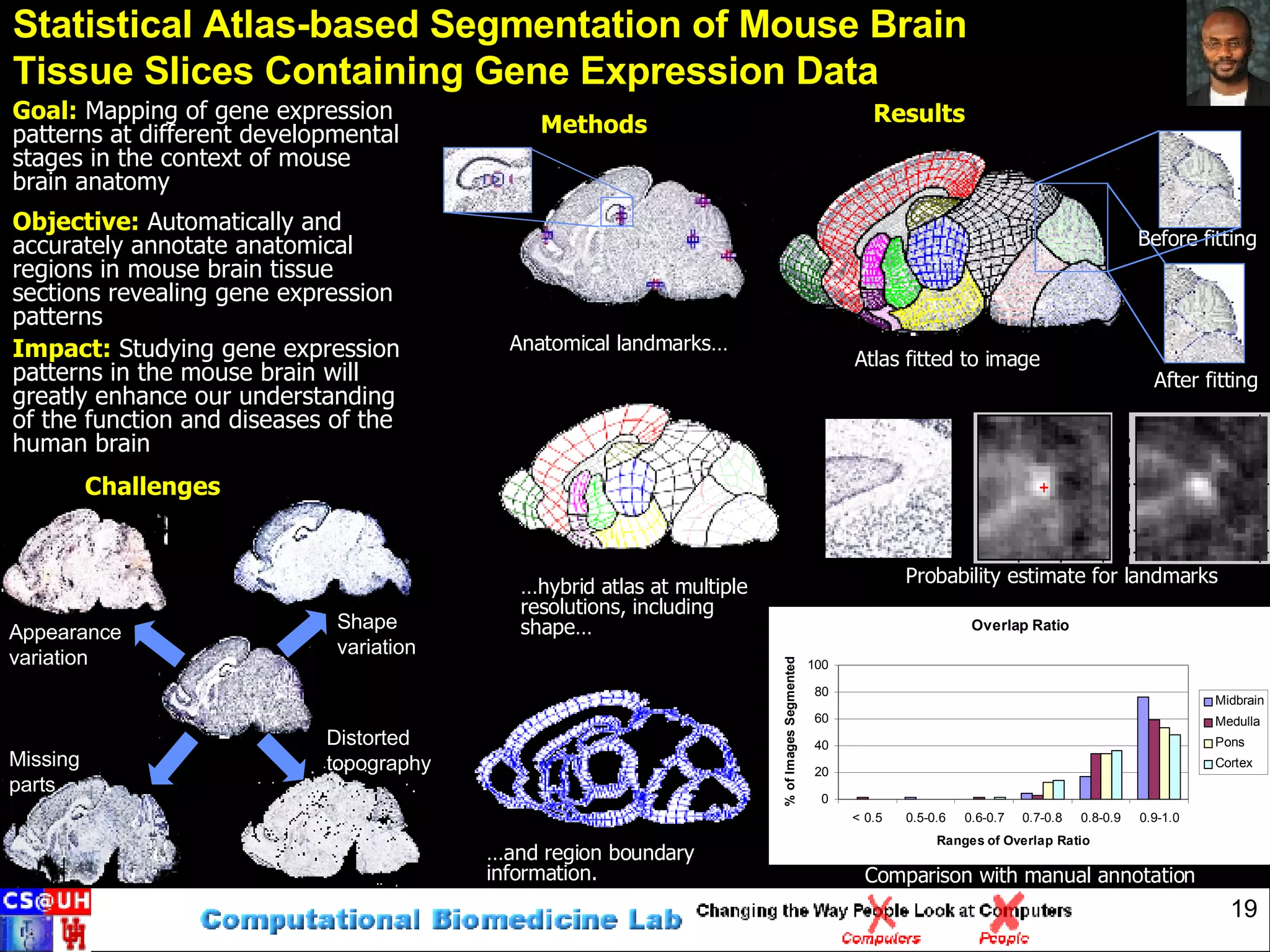 Statistical Atlas-based Segmentation of Mouse Brain  Tissue Slices Containing Gene Expression Data Objective:  Automatically and accurately annotate anatomical regions in mouse brain tissue sections revealing gene expression patterns Methods Anatomical landmarks… … and region boundary information. Results Challenges Distorted topography Before fitting After fitting … hybrid atlas at multiple resolutions, including shape… Goal:  Mapping of gene expression patterns at different developmental stages in the context of mouse brain anatomy Comparison with manual annotation Impact:  Studying gene expression patterns in the mouse brain will greatly enhance our understanding of the function and diseases of the human brain Appearance variation Shape variation Missing parts Distorted topography Probability estimate for landmarks Atlas fitted to image 