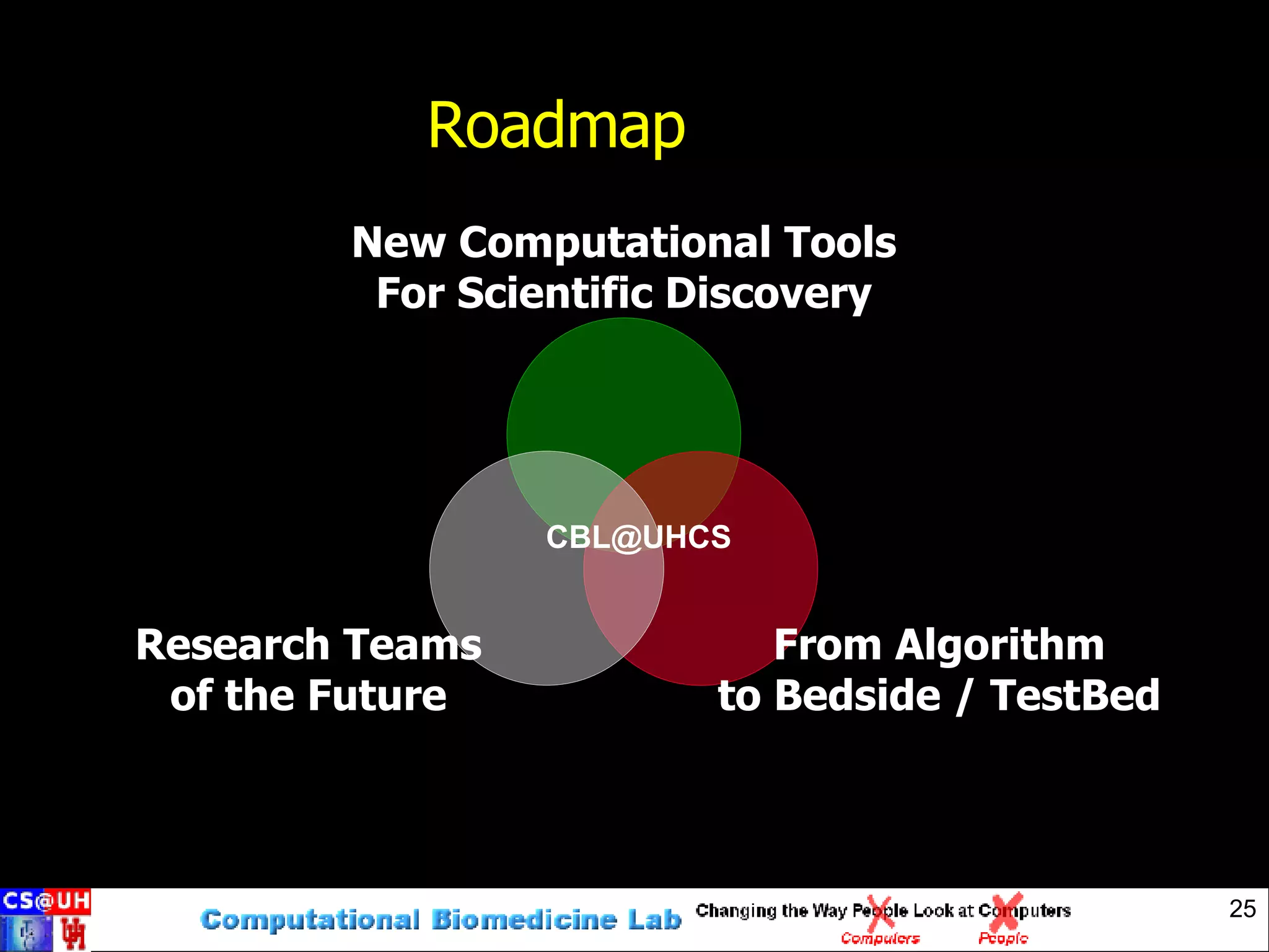 Roadmap New Computational Tools For Scientific Discovery From Algorithm to Bedside / TestBed Research Teams of the Future [email_address] 