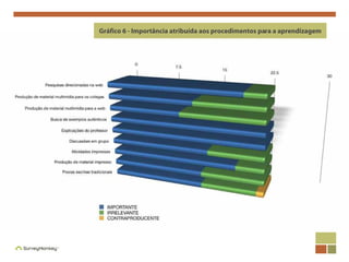 Gráfico 6 - Importância atribuída aos procedimentos para a aprendizagem
 
