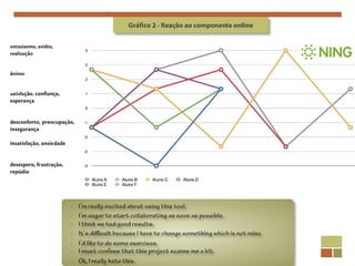 Gráfico 2 - Reação ao componente online

entusiasmo, avidez,
realização


ânimo


satisfação. confiança,
esperança


desconforto, preocupação,
insegurança

insatisfação, ansiedade


desespero, frustração,
repúdio




                          -   I’m really excited about using this tool.
                          -   I’m eager to start collaborating as soon as possible.
                          -   I think we had good results.
                          -   It’s difficult because I have to change something which is not mine.
                          -   I’d like to do some exercises.
                          -   I must confess that this project scares me a bit.
                          -   Ok, I really hate this.
 