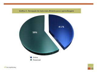 Gráfico 3 - Percepção do meio mais eficiente para a aprendizagem
 
