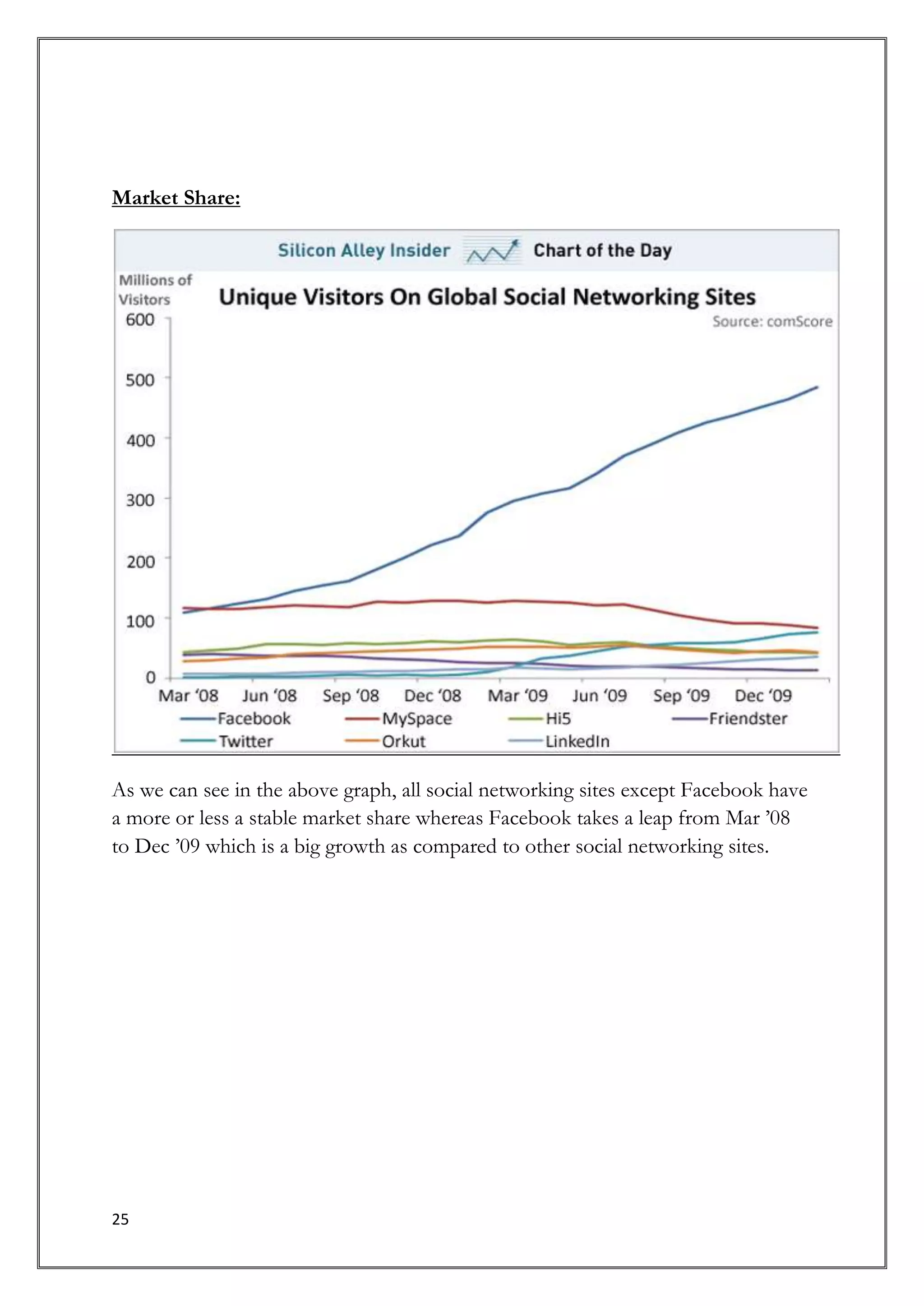 Market Share:




As we can see in the above graph, all social networking sites except Facebook have
a more or less a stable market share whereas Facebook takes a leap from Mar ’08
to Dec ’09 which is a big growth as compared to other social networking sites.




25
 
