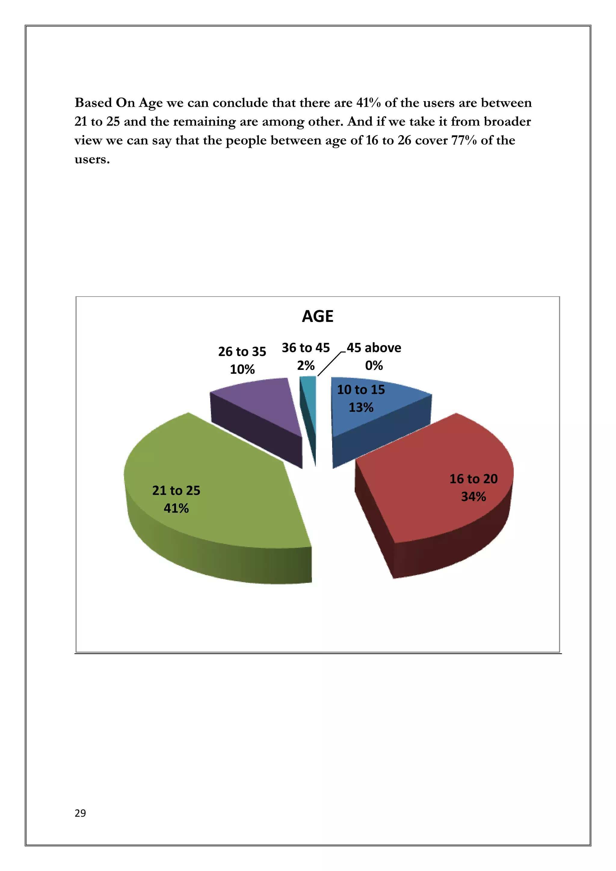 Based On Age we can conclude that there are 41% of the users are between
21 to 25 and the remaining are among other. And if we take it from broader
view we can say that the people between age of 16 to 26 cover 77% of the
users.




                                     AGE
                       26 to 35   36 to 45    45 above
                         10%        2%           0%
                                             10 to 15
                                               13%



                                                            16 to 20
            21 to 25                                          34%
              41%




29
 