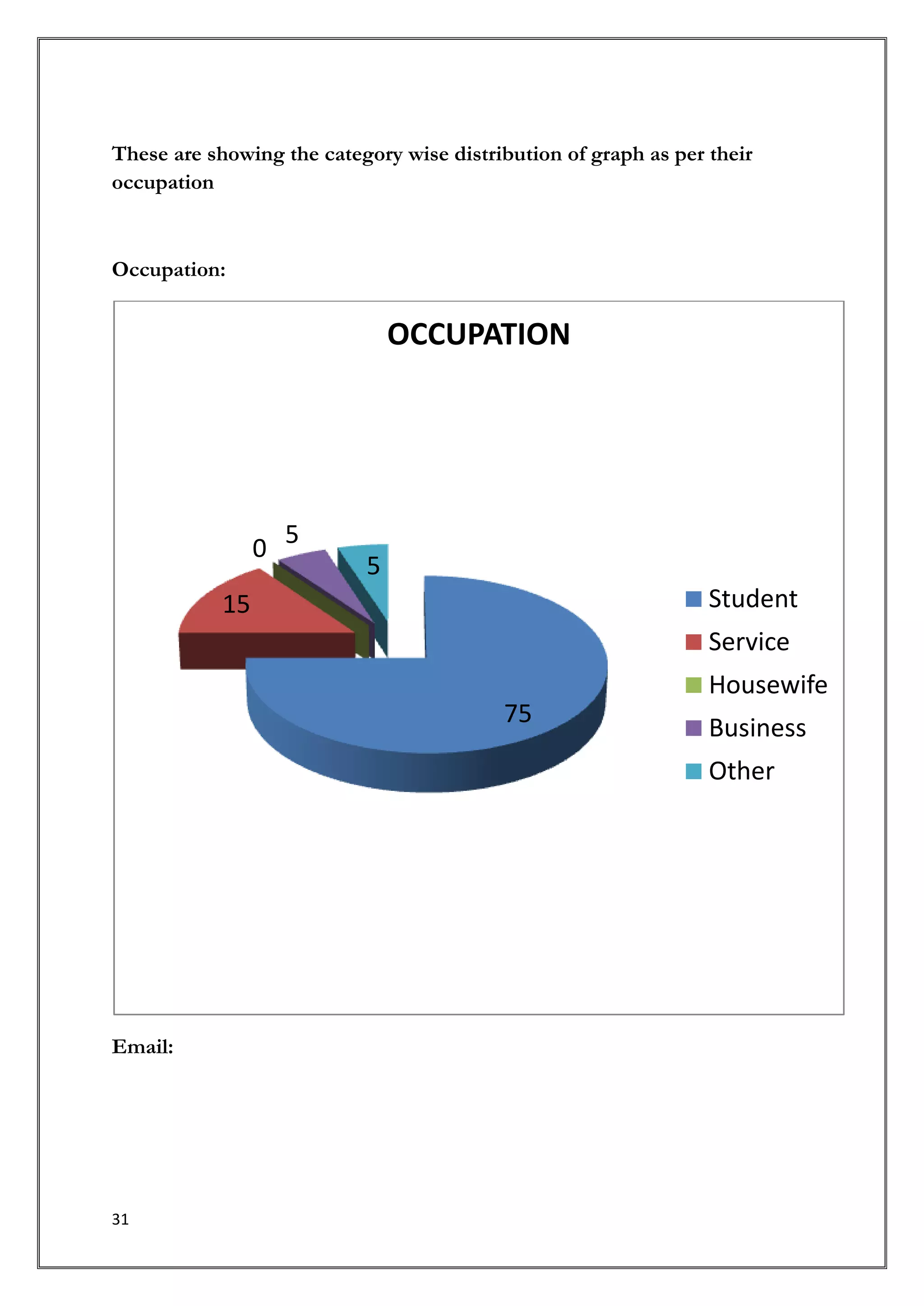 These are showing the category wise distribution of graph as per their
occupation



Occupation:


                               OCCUPATION




                 0 5
                           5
            15                                                   Student
                                                                 Service
                                                                 Housewife
                                          75
                                                                 Business
                                                                 Other




Email:




31
 