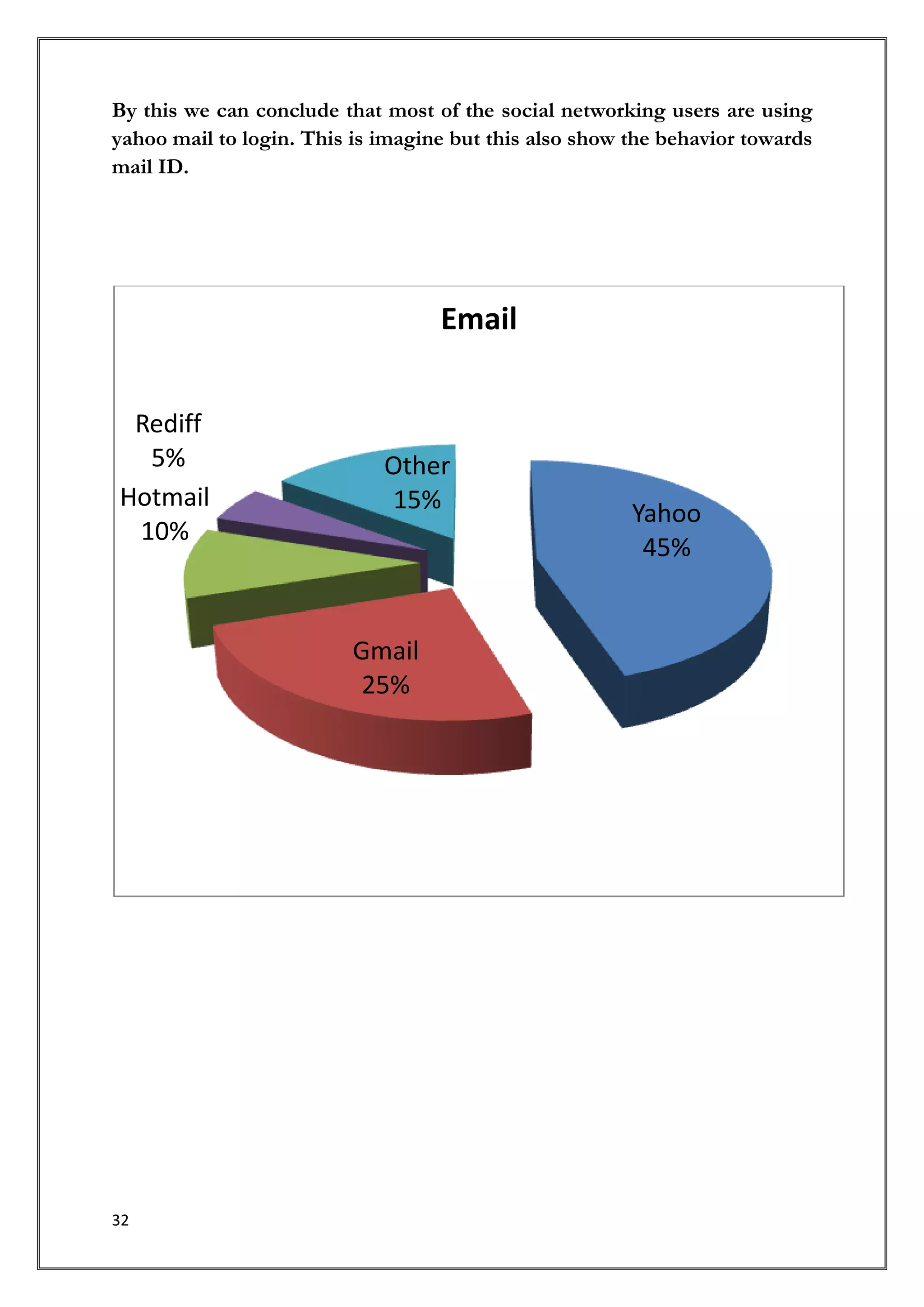 By this we can conclude that most of the social networking users are using
yahoo mail to login. This is imagine but this also show the behavior towards
mail ID.




                                   Email


 Rediff
  5%                         Other
Hotmail                      15%                        Yahoo
 10%
                                                         45%


                          Gmail
                           25%




32
 