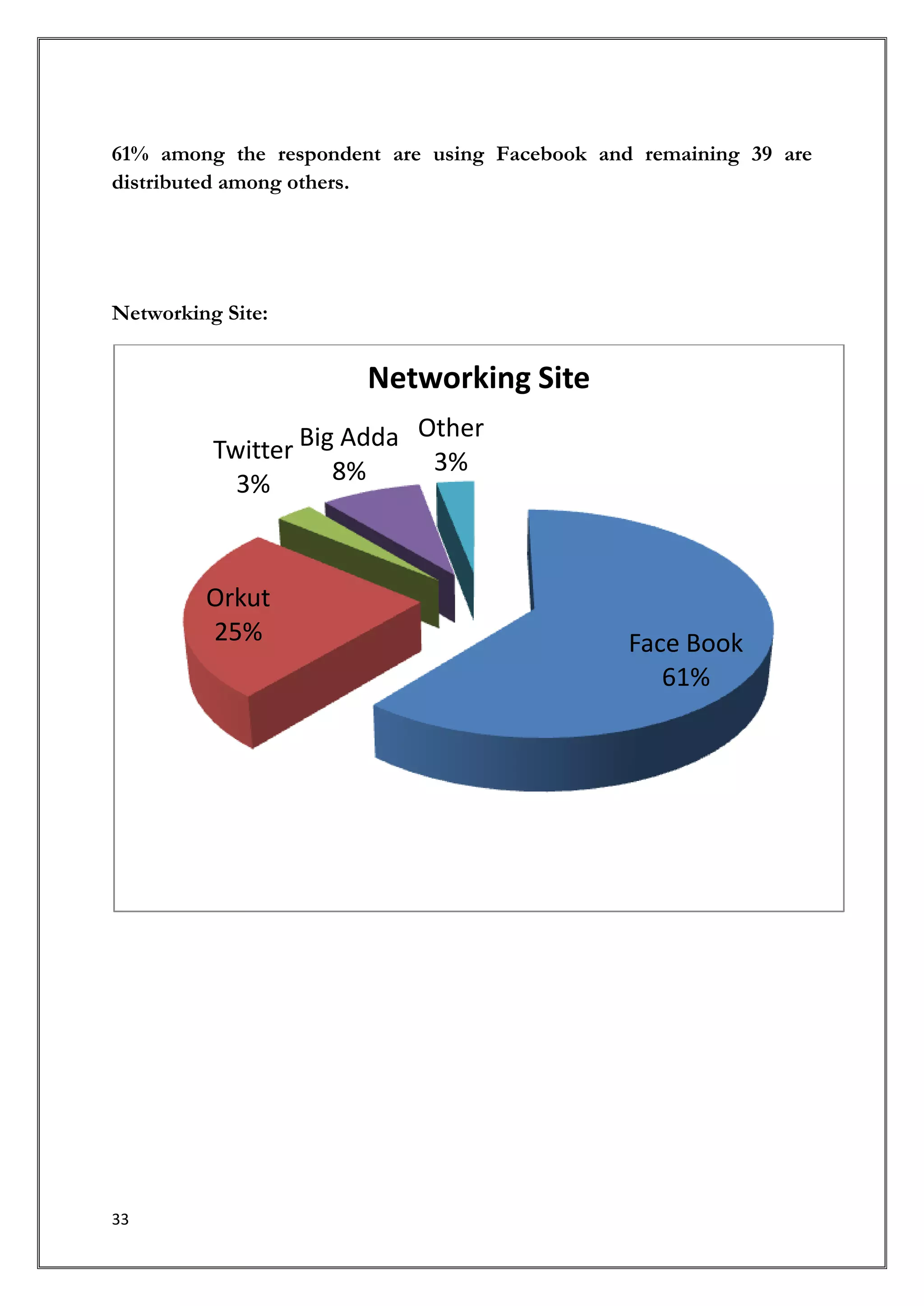 61% among the respondent are using Facebook and remaining 39 are
distributed among others.




Networking Site:


                       Networking Site
                             Other
          Twitter Big Adda    3%
            3%       8%



         Orkut
         25%                                   Face Book
                                                  61%




33
 