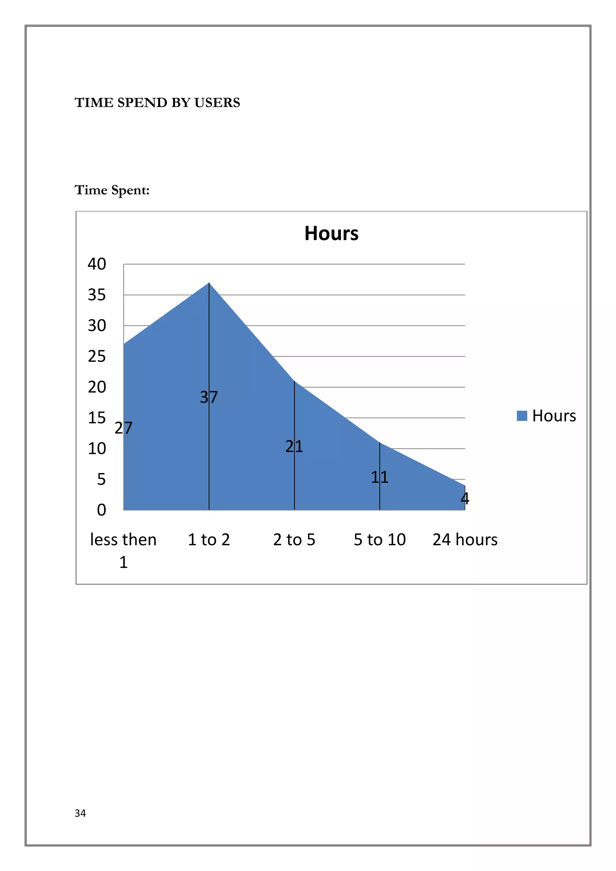 TIME SPEND BY USERS




Time Spent:


                                Hours
     40
     35
     30
     25
     20
                  37
     15                                                  Hours
          27
     10                    21
     5                                  11
                                                 4
     0
     less then   1 to 2   2 to 5    5 to 10   24 hours
         1




34
 