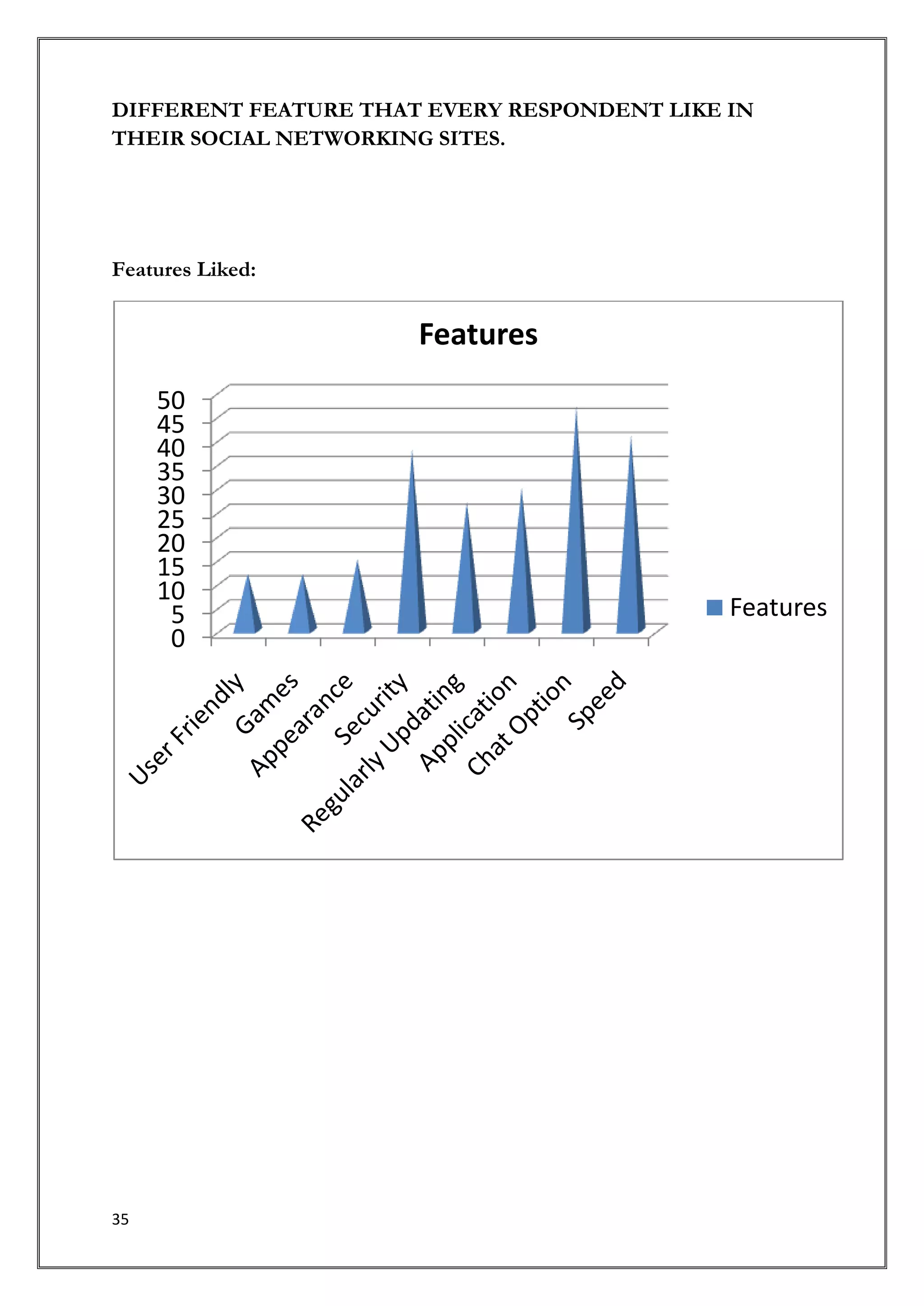 DIFFERENT FEATURE THAT EVERY RESPONDENT LIKE IN
THEIR SOCIAL NETWORKING SITES.




Features Liked:


                      Features
     50
     45
     40
     35
     30
     25
     20
     15
     10
      5                                      Features
      0




35
 