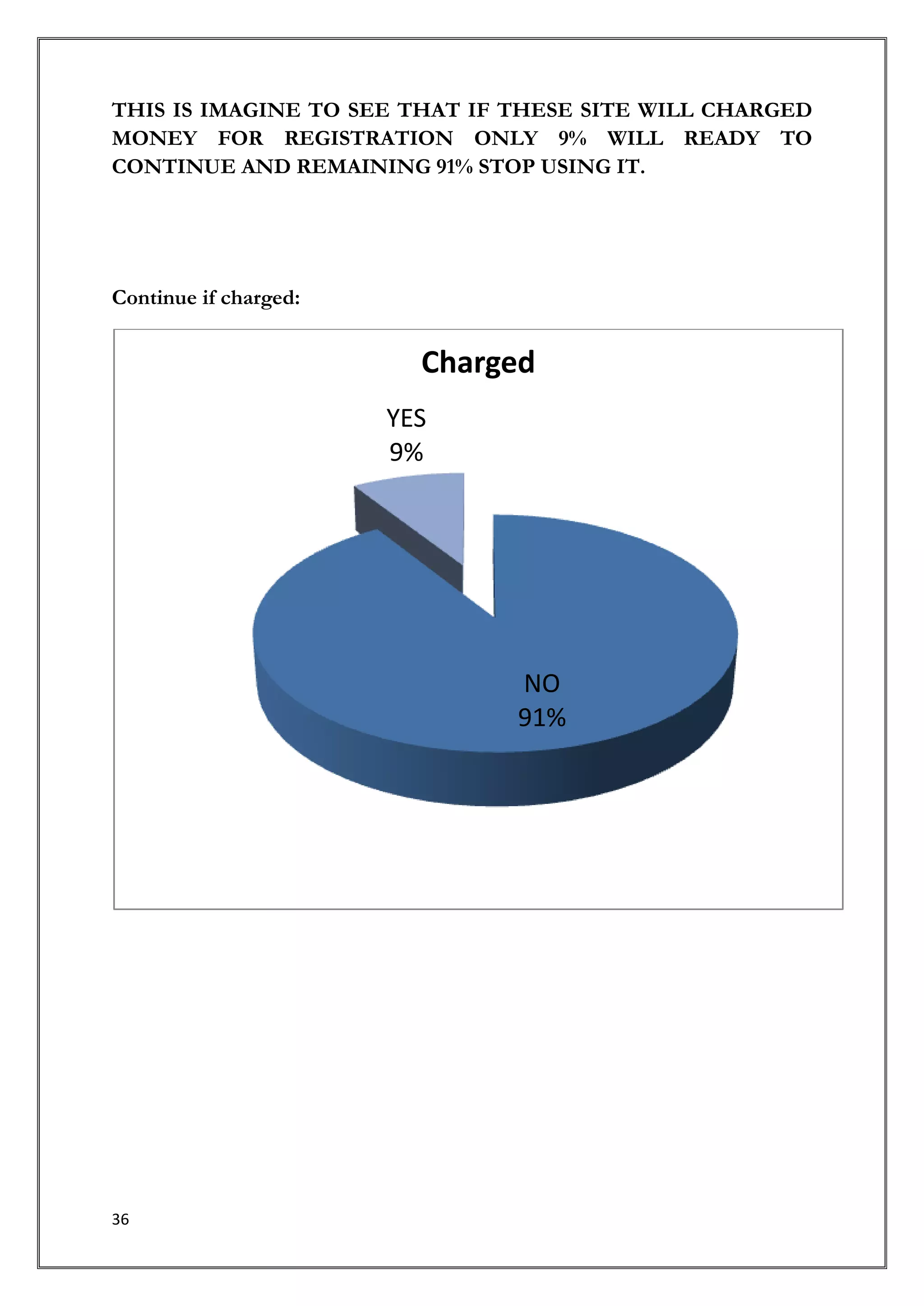 THIS IS IMAGINE TO SEE THAT IF THESE SITE WILL CHARGED
MONEY FOR REGISTRATION ONLY 9% WILL READY TO
CONTINUE AND REMAINING 91% STOP USING IT.




Continue if charged:


                         Charged
                       YES
                       9%




                               NO
                               91%




36
 