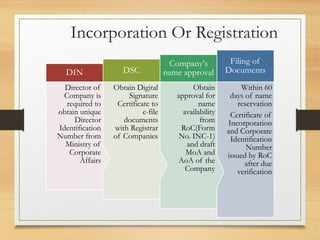 Within Incorporation Companies Act - Introduction | PPTX