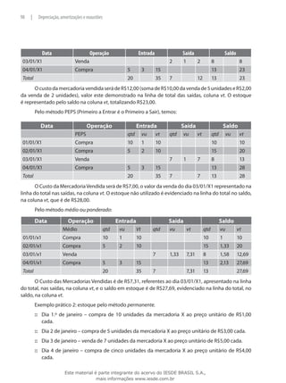 98   |    Depreciação, amortizações e exaustões




            Data                       Operação                     Entrada                Saída                            Saldo
 03/01/X1                      Venda                                                2      1           2          8                  8
 04/01/X1                      Compra                         5          3     15                                 13                 23
 Total                                                        20               35   7                  12         13                 23
      O custo da mercadoria vendida será de R$12,00 (soma de R$10,00 da venda de 5 unidades e R$2,00
da venda de 2 unidades), valor este demonstrado na linha de total das saídas, coluna vt. O estoque
é representado pelo saldo na coluna vt, totalizando R$23,00.
         Pelo método PEPS (Primeiro a Entrar é o Primeiro a Sair), temos:

           Data                       Operação                      Entrada                Saída                            Saldo
                               PEPS                           qtd        vu    vt   qtd     vu         vt         qtd        vu      vt
 01/01/X1                      Compra                         10         1     10                                 10                 10
 02/01/X1                      Compra                         5          2     10                                 15                 20
 03/01/X1                      Venda                                                7       1          7          8                  13
 04/01/X1                      Compra                         5          3     15                                 13                 28
 Total                                                        20               35   7                  7          13                 28
       O Custo da Mercadoria Vendida será de R$7,00, o valor da venda do dia 03/01/X1 representado na
linha do total nas saídas, na coluna vt. O estoque não utilizado é evidenciado na linha do total no saldo,
na coluna vt, que é de R$28,00.
         Pelo método médio ou ponderado:

         Data              Operação                     Entrada                     Saída                               Saldo
                        Médio                     qtd    vu         Vt        qtd   vu          vt          qtd         vu          vt
 01/01/x1               Compra                    10     1          10                                      10          1           10
 02/01/x1               Compra                    5      2          10                                      15          1,33        20
 03/01/x1               Venda                                                 7     1,33        7,31        8           1,58        12,69
 04/01/x1               Compra                    5      3          15                                      13          2,13        27,69
 Total                                            20                35        7                 7,31        13                      27,69
       O Custo das Mercadorias Vendidas é de R$7,31, referentes ao dia 03/01/X1, apresentado na linha
do total, nas saídas, na coluna vt, e o saldo em estoque é de R$27,69, evidenciado na linha do total, no
saldo, na coluna vt.
         Exemplo prático 2: estoque pelo método permanente.
         ::: Dia 1.º de janeiro – compra de 10 unidades da mercadoria X ao preço unitário de R$1,00
             cada.
         ::: Dia 2 de janeiro – compra de 5 unidades da mercadoria X ao preço unitário de R$3,00 cada.
         ::: Dia 3 de janeiro – venda de 7 unidades da mercadoria X ao preço unitário de R$5,00 cada.
         ::: Dia 4 de janeiro – compra de cinco unidades da mercadoria X ao preço unitário de R$4,00
             cada.

                         Este material é parte integrante do acervo do IESDE BRASIL S.A.,
                                        mais informações www.iesde.com.br
 