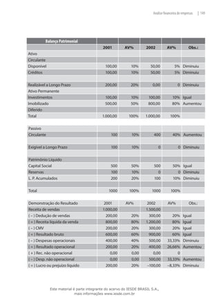 Análise financeira de empresas     | 149




          Balanço Patrimonial
                                            2001        AV%          2002          AV%             Obs.:
Ativo
Circulante
Disponível                                   100,00         10%         50,00            5% Diminuiu
Créditos                                     100,00         10%         50,00            5% Diminuiu

Realizável a Longo Prazo                     200,00         20%          0,00              0 Diminuiu
Ativo Permanente
Investimentos                                100,00         10%       100,00           10% Igual
Imobilizado                                  500,00         50%       800,00           80% Aumentou
Diferido
Total                                      1.000,00        100%      1.000,00        100%

Passivo
Circulante                                      100         10%           400          40% Aumentou

Exigível a Longo Prazo                          100         10%             0              0 Diminuiu

Patrimônio Líquido
Capital Social                                  500         50%           500          50% Igual
Reservas                                        100         10%             0            0 Diminuiu
L. P. Acumulados                                200         20%           100          10% Diminuiu

Total                                          1000        100%         1000          100%

Demonstração do Resultado                   2001         AV%          2002         AV%              Obs.:
Receita de vendas                          1.000,00                  1.500,00
( – ) Dedução de vendas                      200,00         20%        300,00         20%      Igual
( = ) Receita líquida da venda               800,00         80%      1.200,00         80%      Igual
( – ) CMV                                    200,00         20%        300,00         20%      Igual
( = ) Resultado bruto                        600,00         60%        900,00         60%      Igual
( – ) Despesas operacionais                  400,00         40%        500,00      33,33%      Diminuiu
( = ) Resultado operacional                  200,00         20%        400,00      26,66%      Aumentou
( + ) Rec. não operacional                     0,00         0,00         0,00           0
( – ) Desp. não operacional                    0,00         0,00       500,00      33,33%      Aumentou
( = ) Lucro ou prejuízo líquido              200,00         20%       –100,00      –8,33%      Diminuiu




             Este material é parte integrante do acervo do IESDE BRASIL S.A.,
                            mais informações www.iesde.com.br
 