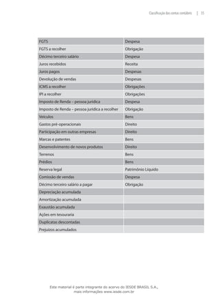 Classificação das contas contábeis   | 35




FGTS                                               Despesa
FGTS a recolher                                    Obrigação
Décimo terceiro salário                            Despesa
Juros recebidos                                    Receita
Juros pagos                                        Despesas
Devolução de vendas                                Despesas
ICMS a recolher                                    Obrigações
IPI a recolher                                     Obrigações
Imposto de Renda – pessoa jurídica                 Despesa
Imposto de Renda – pessoa jurídica a recolher      Obrigação
Veículos                                           Bens
Gastos pré-operacionais                            Direito
Participação em outras empresas                    Direito
Marcas e patentes                                  Bens
Desenvolvimento de novos produtos                  Direito
Terrenos                                           Bens
Prédios                                            Bens
Reserva legal                                      Patrimônio Líquido
Comissão de vendas                                 Despesa
Décimo terceiro salário a pagar                    Obrigação
Depreciação acumulada
Amortização acumulada
Exaustão acumulada
Ações em tesouraria
Duplicatas descontadas
Prejuízos acumulados




       Este material é parte integrante do acervo do IESDE BRASIL S.A.,
                      mais informações www.iesde.com.br
 