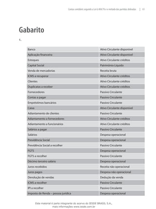 Contas contábeis segundo a Lei 6.404/76 e o método das partidas dobradas   | 61




Gabarito
1.


     Banco                                                               Ativo Circulante disponível
     Aplicação financeira                                                Ativo Circulante disponível
     Estoques                                                            Ativo Circulante créditos
     Capital Social                                                      Patrimônio Líquido
     Venda de mercadorias                                                Receita bruta
     ICMS a recuperar                                                    Ativo Circulante créditos
     Clientes                                                            Ativo Circulante créditos
     Duplicatas a receber                                                Ativo Circulante créditos
     Fornecedores                                                        Passivo Circulante
     Contas a pagar                                                      Passivo Circulante
     Empréstimos bancários                                               Passivo Circulante
     Caixa                                                               Ativo Circulante disponível
     Adiantamento de clientes                                            Passivo Circulante
     Adiantamento a fornecedores                                         Ativo Circulante créditos
     Adiantamento a funcionários                                         Ativo Circulante créditos
     Salários a pagar                                                    Passivo Circulante
     Salários                                                            Despesa operacional
     Previdência Social                                                  Despesa operacional
     Previdência Social a recolher                                       Passivo Circulante
     FGTS                                                                Despesa operacional
     FGTS a recolher                                                     Passivo Circulante
     Décimo terceiro salário                                             Despesa operacional
     Juros recebidos                                                     Receita não operacional
     Juros pagos                                                         Despesa não operacional
     Devolução de vendas                                                 Dedução da venda
     ICMS a recolher                                                     Passivo Circulante
     IPI a recolher                                                      Passivo Circulante
     Imposto de Renda – pessoa jurídica                                  Despesa operacional


             Este material é parte integrante do acervo do IESDE BRASIL S.A.,
                            mais informações www.iesde.com.br
 