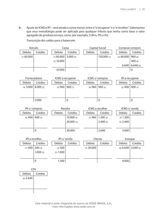 Prática contábil II   | 89




8.	      Ajuste do ICMS e IPI – será zerada a conta menor, entre o “a recuperar” e o “a recolher”. Salientamos
         que essa metodologia pode ser aplicada para qualquer tributo que tenha como base o valor
         agregado do produto/serviço, como, por exemplo, Cofins, PIS e ISS.
         Transcrição dos saldos para o balancete

          Veículo                        Caixa               Capital Social            Compras compon.
    Débito     Crédito            Débito     Crédito       Débito     Crédito           Débito    Crédito
  (1) 60.000                    (1) 60.000 3.000 (4)                120.000 (1)       (2) 60.000 960 (6)

                                (3) 10.000                                                       400 (6)
                                                                                           6.640 6.640 (6)
                                  67.000                                                         0

         Fornecedores           ICMS a recuperar            ICMS s/ compras             IPI a recuperar
      Débito     Crédito        Débito     Crédito         Débito     Crédito          Débito     Crédito
      (4) 3.000 8.000 (2)         (2) 960 960 (7)            (6) 960 960 (2)            (2) 400 400 (7)




                5.000                      0                          0                              0

       IPI s/ compras                Receita                ICMS a recolher               ICMS s/ venda
      Débito     Crédito        Débito    Crédito          Débito      Crédito         Débito      Crédito
       (6) 400 400 (2)                   10.000 (3)          (7) 960 1.200 (3)         (3) 1.200

                                         20.000 (5)                  2.400 (5)         (5) 2.400



                0                          30.000                     2.640                3.600

        IPI a recolher               IPI s/ venda                  Cliente                   Estoque
      Débito      Crédito       Débito        Crédito        Débito      Crédito       Débito     Crédito
       (7) 400 500 (3)             (3) 500                 (5) 20.000                  (6) 6.640 2.640 (6)

                 1.000 (5)      (5) 1.000



                0                  1.500                                                   4.000

              CPV
      Débito     Crédito
      (6) 2.640




                 Este material é parte integrante do acervo do IESDE BRASIL S.A.,
                                mais informações www.iesde.com.br
 