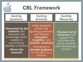 CBL Framework
    Guiding            Guiding             Guiding
   Questions           Activities         Resources

                     ŸHelp students
ŸGenerated by the       answer the
   students and    guiding questions ŸFocused set of
   represent the        and develop     resources that
  knowledge/skills       innovative,      support the
     needed to       insightful, and     activities and
    successfully   realistic solutions assist students
develop a solution     ŸDesigned to   with developing a
    ŸDirect the   provide guidance         solution
      research      on the path to a
                           solution
 