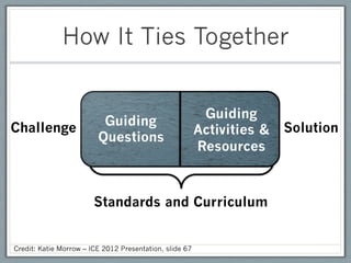 How It Ties Together


                                                          Guiding
Challenge                 Guiding                                       Solution
                                                         Activities &
                         Questions
                                                         Resources



                        Standards and Curriculum


Credit: Katie Morrow – ICE 2012 Presentation, slide 67
 