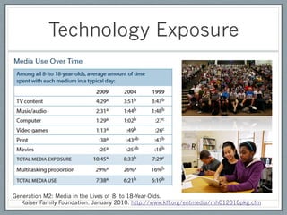 Technology Exposure




Generation M2: Media in the Lives of 8- to 18-Year-Olds.
   Kaiser Family Foundation. January 2010. http://www.kff.org/entmedia/mh012010pkg.cfm
 