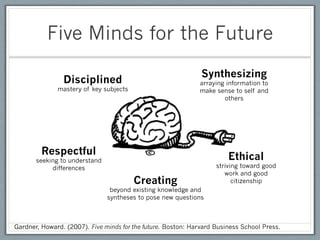 Five Minds for the Future
                                                               Synthesizing
                Disciplined                                   arraying information to
              mastery of key subjects                         make sense to self and
                                                                      others




         Respectful
       seeking to understand                                            Ethical
            differences                                             striving toward good
                                                                       work and good
                                        Creating                          citizenship
                                beyond existing knowledge and
                               syntheses to pose new questions



Gardner, Howard. (2007). Five minds for the future. Boston: Harvard Business School Press.
 