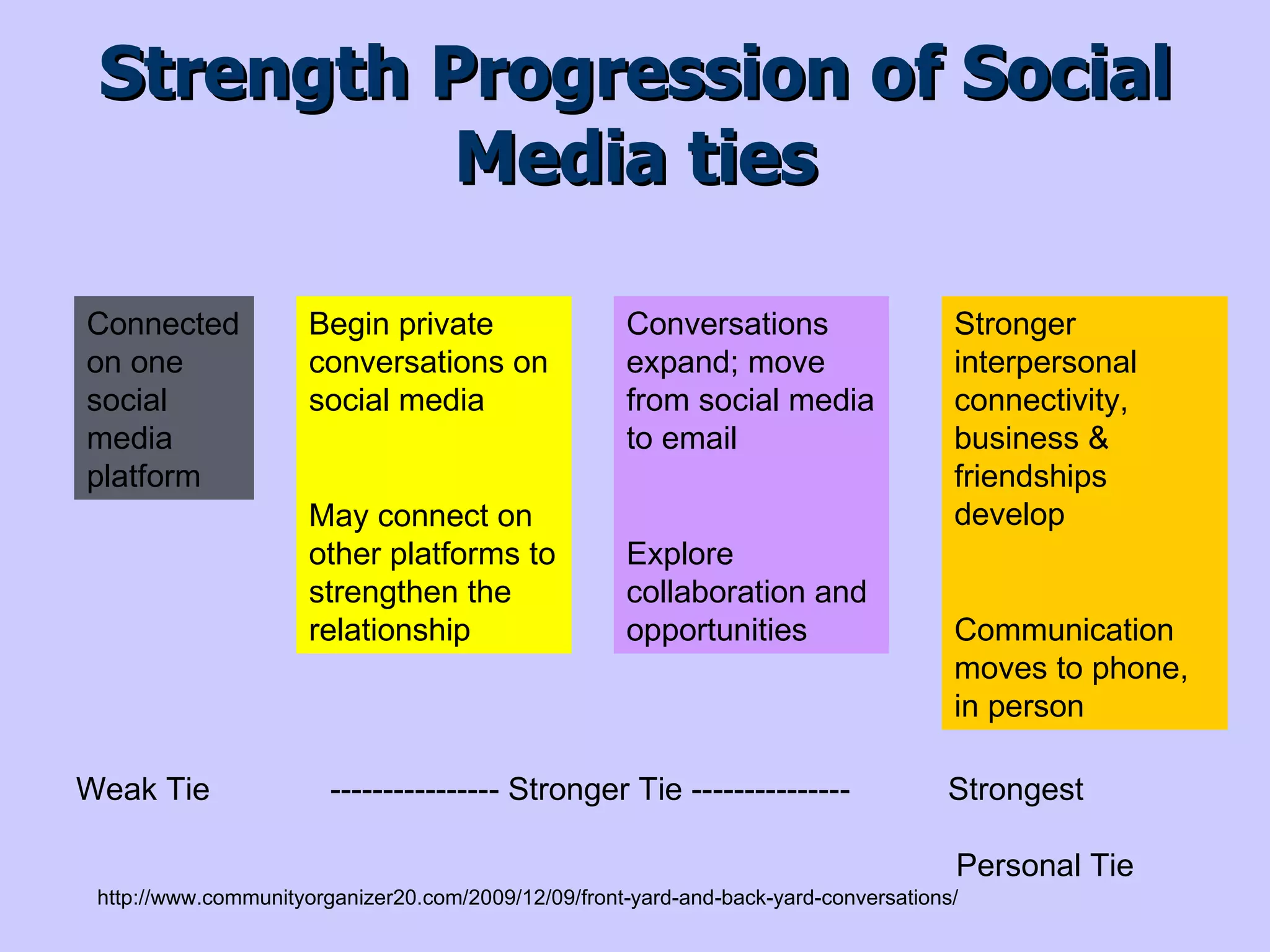 The Kitchen Direct communication outside of social media Direct emails Telephone  conversations In person  meetings 