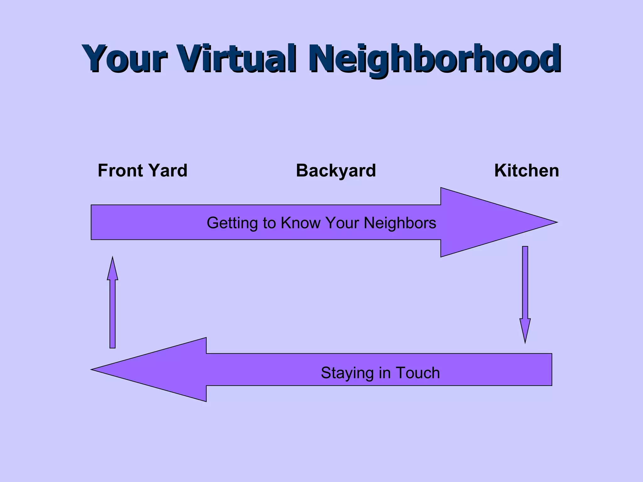 Strength Progression of Social Media ties Connected on one social media platform Begin private conversations on social media May connect on other platforms to strengthen the relationship Conversations expand; move from social media to email Explore collaboration and opportunities Stronger interpersonal connectivity, business & friendships develop Communication moves to phone, in person Weak Tie ---------------- Stronger Tie ---------------  Strongest  Personal Tie http://www.communityorganizer20.com/2009/12/09/front-yard-and-back-yard-conversations/ 