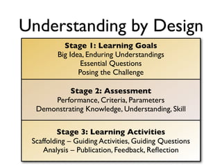 Understanding by Design
           Stage 1: Learning Goals
         Big Idea, Enduring Understandings
                 Essential Questions
                Posing the Challenge

           Stage 2: Assessment
      Performance, Criteria, Parameters
  Demonstrating Knowledge, Understanding, Skill

         Stage 3: Learning Activities
 Scaffolding – Guiding Activities, Guiding Questions
     Analysis – Publication, Feedback, Reﬂection
 