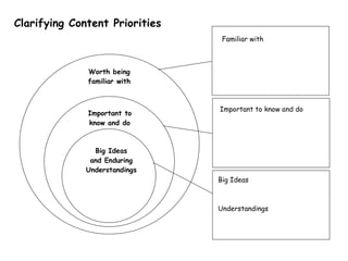 Clarifying Content Priorities
                                 Familiar with



              Worth being
              familiar with



                                Important to know and do
              Important to
              know and do



                Big Ideas
               and Enduring
              Understandings
                                Big Ideas



                                Understandings
 