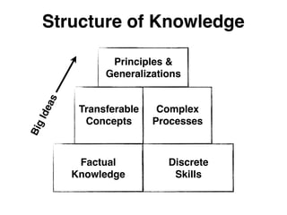 Structure of Knowledge

                  Principles &
                 Generalizations
      as




            Transferable    Complex
 Ide




             Concepts      Processes
Big




            Factual          Discrete
           Knowledge          Skills
 