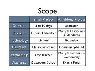 Scope
                Small Project     Ambitious Project
 Duration        5 to 10 days          Semester
                                  Multiple Disciplines
 Breadth      1 Topic, 1 Standard
                                     & Standards
Technology         Limited             Extensive

Outreach      Classroom-based      Community-based
                                  Multiple Teachers &
Partnership      One Teacher
                                     Community
 Audience     Classroom, School      Expert Panel
 