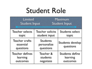 Student Role
        Limited                 Maximum
      Student Input           Student Input

Teacher selects   Teacher solicits   Students select
     topic         student input         topic
Teacher crafts       Students
                                     Students develop
  essential         personalize
                                        questions
  questions          questions
Teacher deﬁnes      Teacher &        Students deﬁne
    learning         students            learning
   outcomes         negotiate           outcomes
 