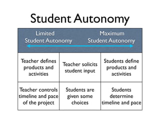 Student Autonomy
      Limited                      Maximum
  Student Autonomy             Student Autonomy


Teacher deﬁnes                         Students deﬁne
                    Teacher solicits
 products and                           products and
                     student input
   activities                             activities

Teacher controls     Students are          Students
timeline and pace     given some          determine
  of the project        choices        timeline and pace
 