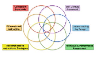 Curriculum      21st Century
           Standards        Framework




   Differentiated                Understanding
    Instruction                    by Design




    Research-Based         Formative & Performance
Instructional Strategies        Assessment
 