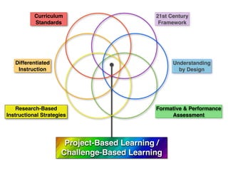 Curriculum                        21st Century
           Standards                          Framework




   Differentiated                                  Understanding
    Instruction                                      by Design




    Research-Based                           Formative & Performance
Instructional Strategies                          Assessment




                       Project-Based Learning /
                      Challenge-Based Learning
 