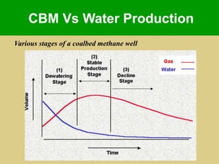 COAL BED METHANE & CO2 SEQUESTRATION | PPTX