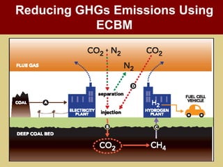 COAL BED METHANE & CO2 SEQUESTRATION | PPTX