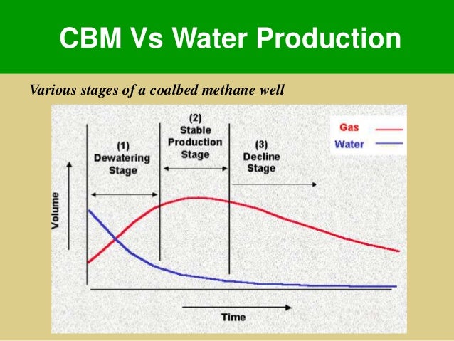 What Is Coal Bed Methane Used For What Is Coal Bed Methane Used For