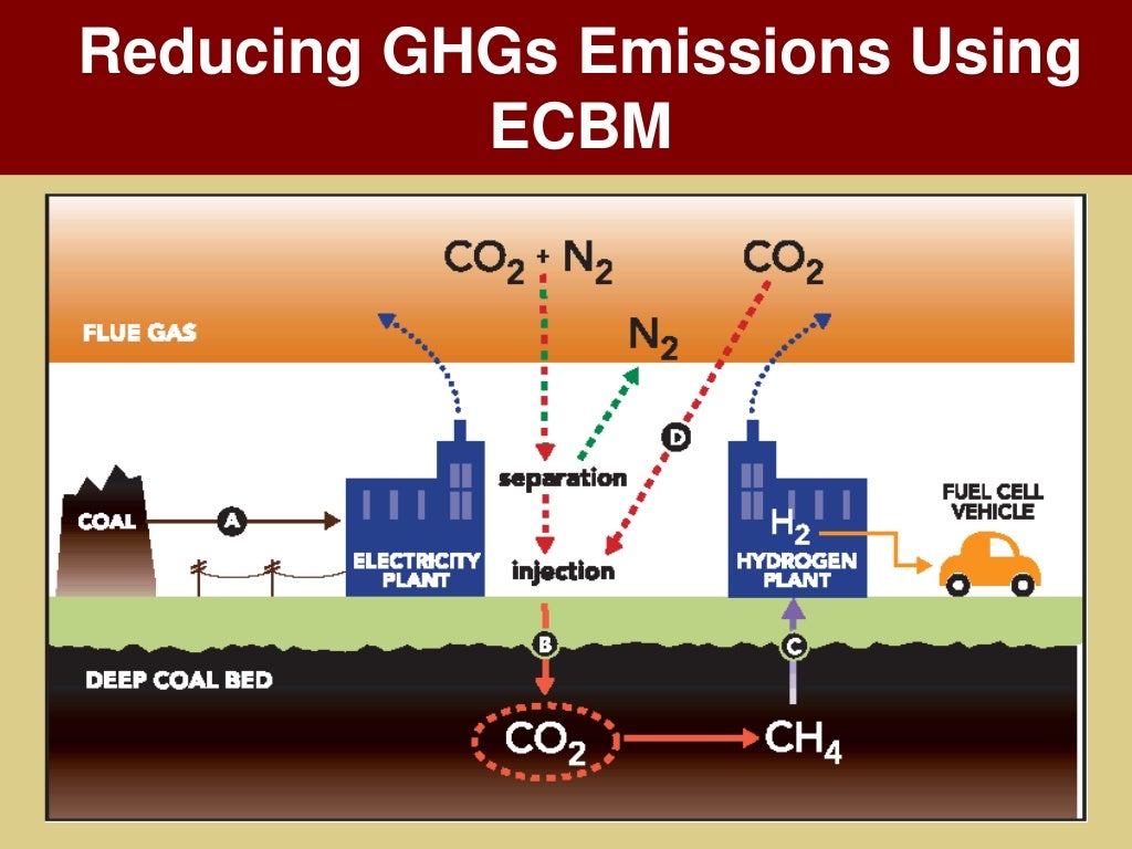 COAL BED METHANE & CO2 SEQUESTRATION