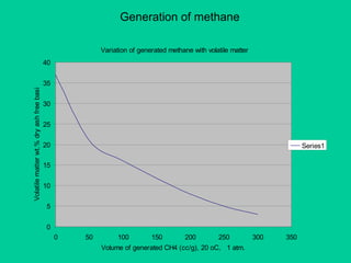 Generation of methane
Variation of generated methane with volatile matter
0
5
10
15
20
25
30
35
40
0 50 100 150 200 250 300 350
Volume of generated CH4 (cc/g), 20 oC, 1 atm.
Volatilematterwt.%dryashfreebasis
Series1
 
